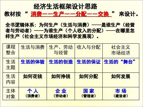 高中政治经济生活知识结构.ppt.ppt