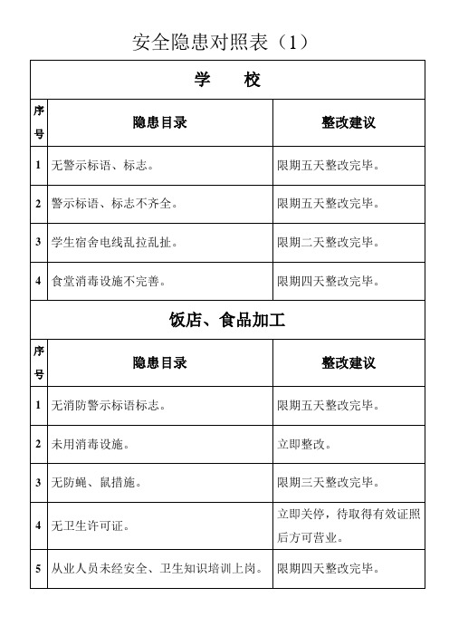 安全隐患对照表(1)