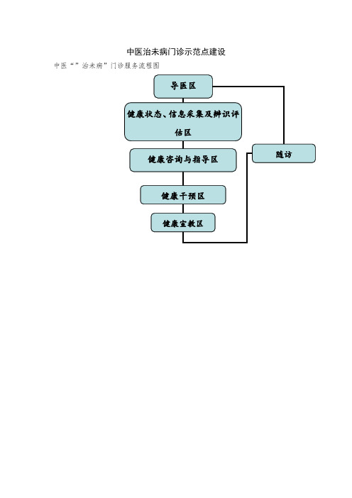 中医治未病门诊示范点建设