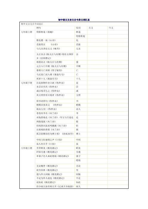 初中语文文言文古今异义词汇总.doc222