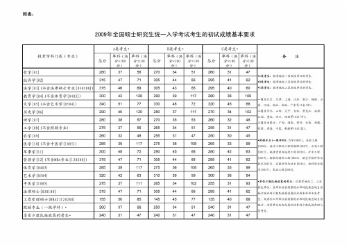 历年考研国家复试基本分数线