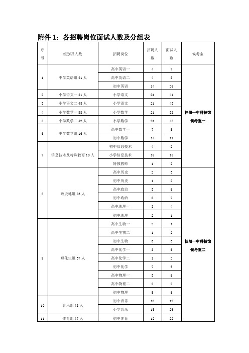 最新整理各招聘岗位面试人数及分组表.doc