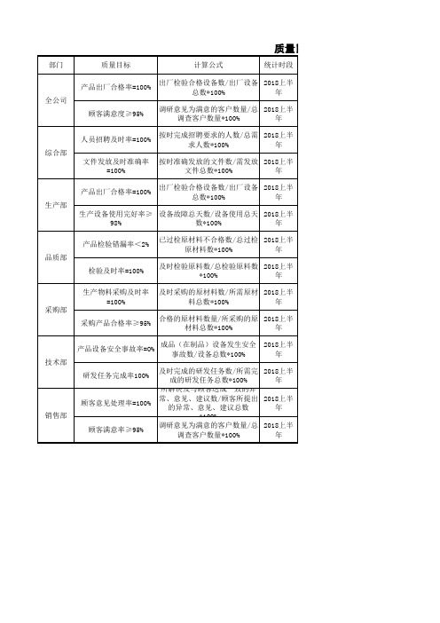 质量目标完成情况统计表