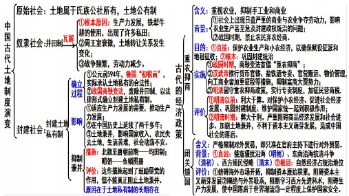 2021届高三历史一轮复习之古代的经济政策