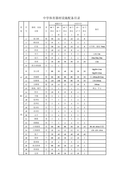 中学体育器材设施配备目录1