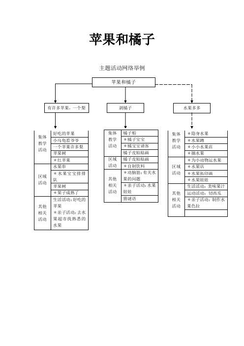 苹果和橘子