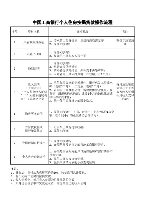 中国工商银行个人住房按揭贷款操作流程