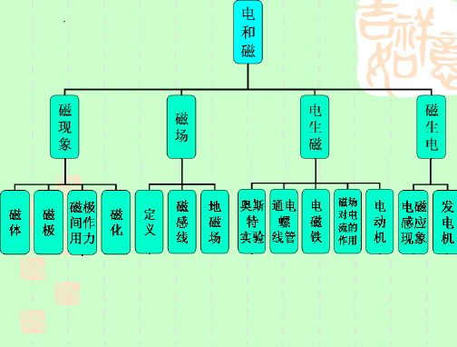 第十六章--电磁转换-复习