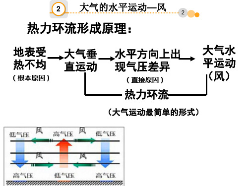 第三节大气的水平运动PPT精品课件