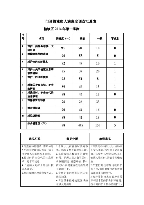 门诊病人满意度分析表1.doc