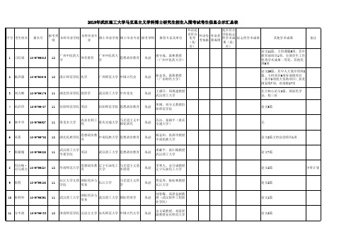 2019年武汉理工大学马克思主义学科博士研究生招生入围考试考生信息公示汇总表