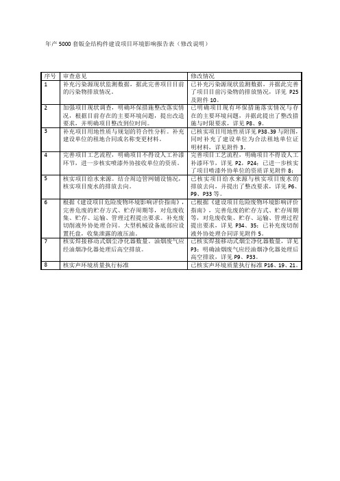 年产5000套钣金结构件建设项目环境影响报告表(修改说明)