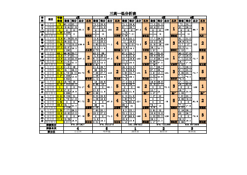 考试成绩表计算三高一低表格