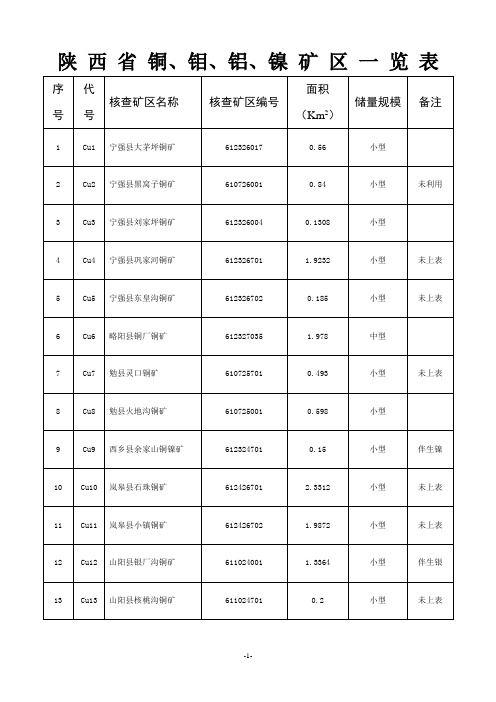 陕西铜钼铝镍矿区一览表