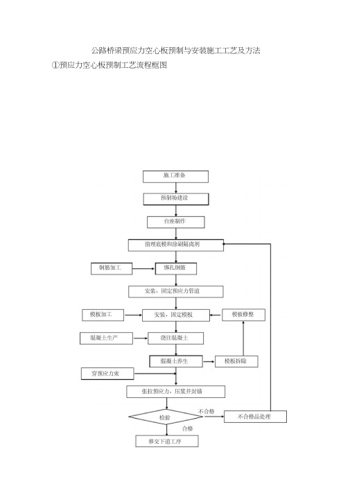 公路桥梁预应力空心板预制与安装施工工艺及方法