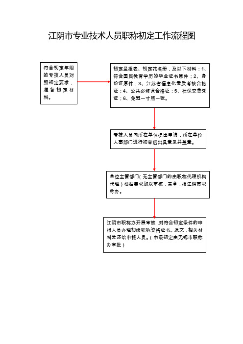 专技人员职称初定工作流程图