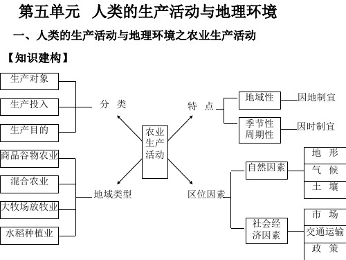 一、人类的生产活动与地理环境之农业生产活动