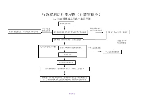 行政权利运行流程图行政审批类