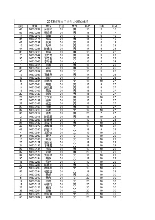 2013英语口语成绩