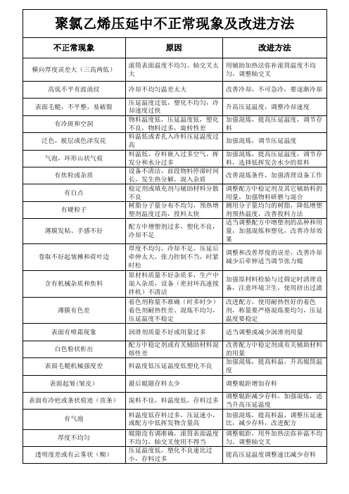 PVC压延中不正常现象及改进方法