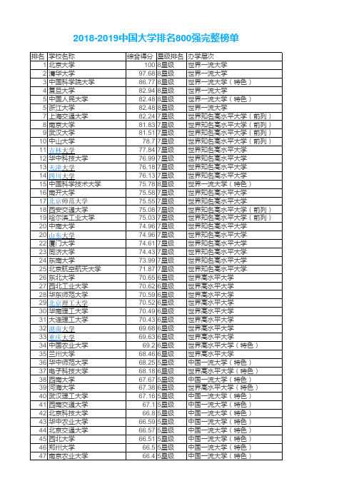 全国 所大学排名