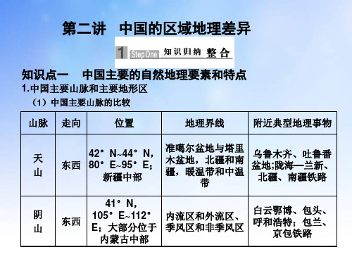 中国的区域地理差异PPT演示文稿