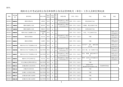 2010年绵阳市公开考试录用公务员职位表