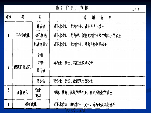 混凝土灌注桩基础工程PPT课件