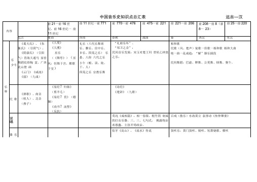 中国音乐史知识点总汇表