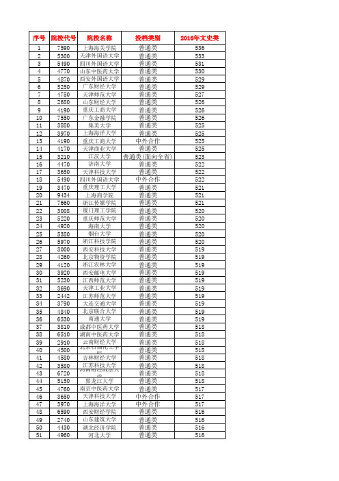 2016年在鄂第二批本科招生高校文史类投档线(排序版)