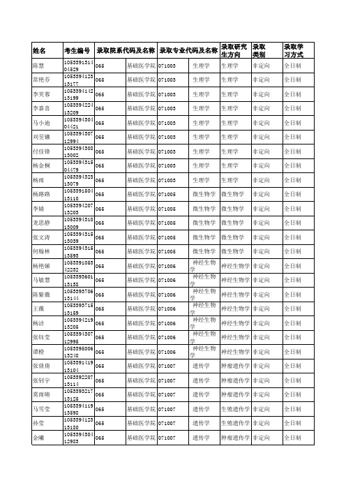 2019年中南大学065基础医学院硕士研究生拟录取名单公示