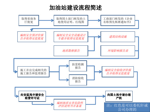 加油站建设流程