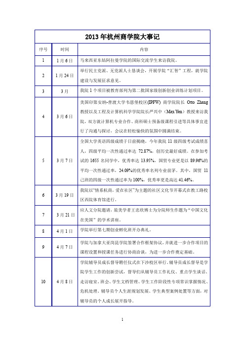 2013年杭州商学院大事记-浙江工商大学杭州商学院