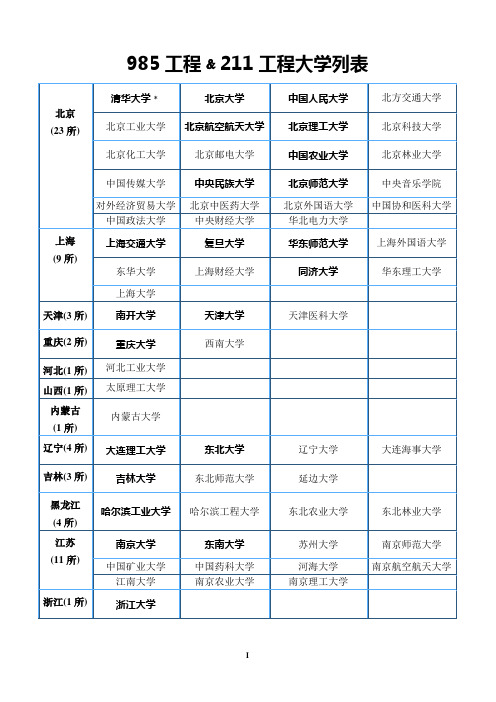 211,985工程大学及广东省2011年第一批本科院校理科第一次投档情况