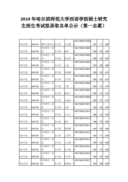 2019年哈尔滨师范大学西语学院硕士研究生招生考试拟录取名单公示(第一志愿)