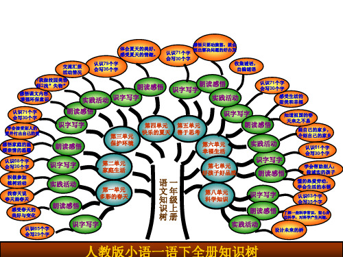 一年级下册知识树--余海琴剖析