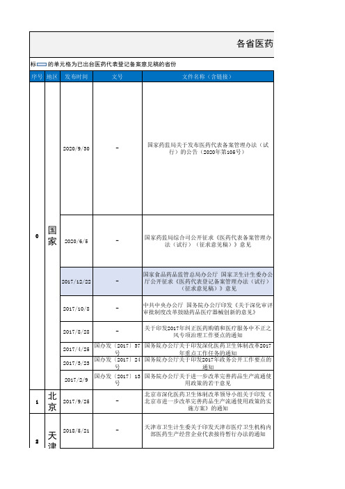 2021年1月7日 各省医药代表备案相关政策汇总