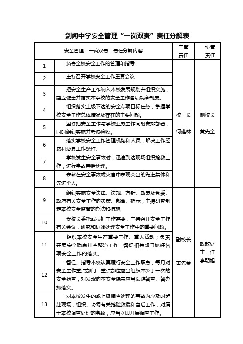 “一岗双责”责任分解表2014—2015