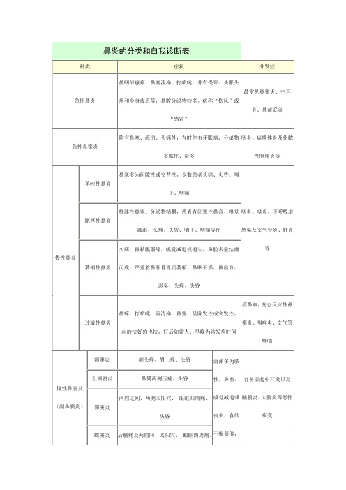 鼻炎的分类和自我诊断表