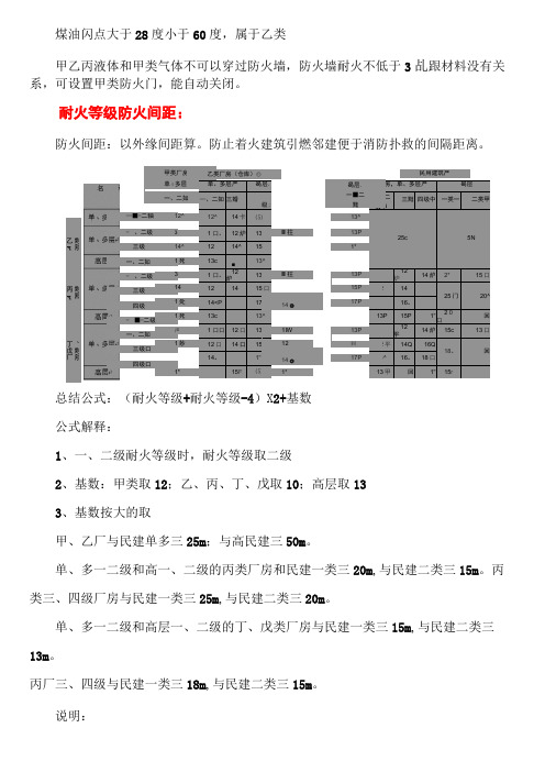 防火间距和平面布置-消防工程师笔记