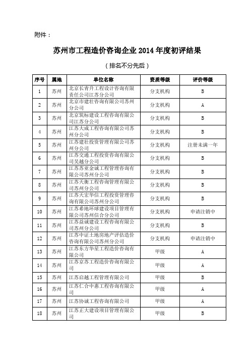 苏州市工程造价咨询企业2014年度初评结果