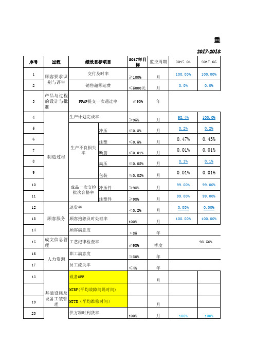 2017绩效目标 统计 汇总 -参考模版