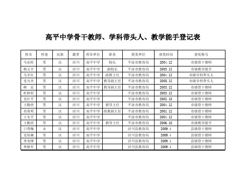 高平中学中学骨干教师、学科带头、教学能手