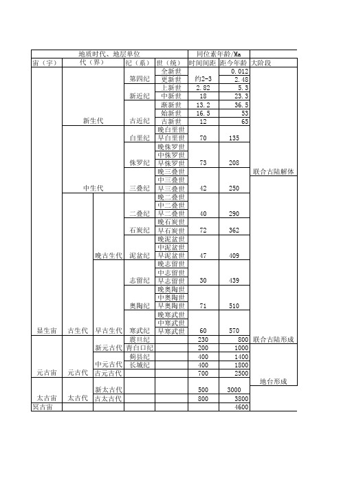 地质年代简表