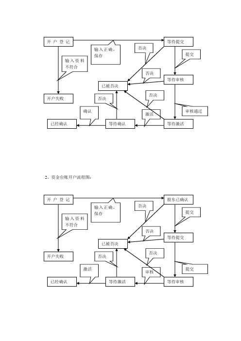 营业部集成开户业务流程