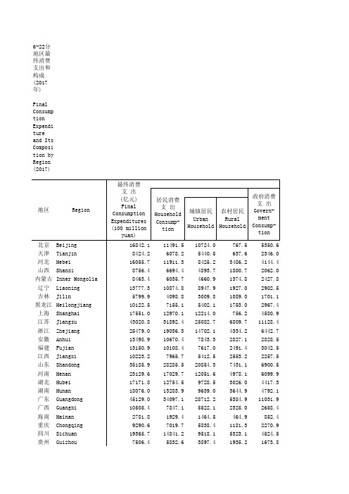 中国社会统计年鉴2018指标数据：6_22_分地区最终和构成_2017年_