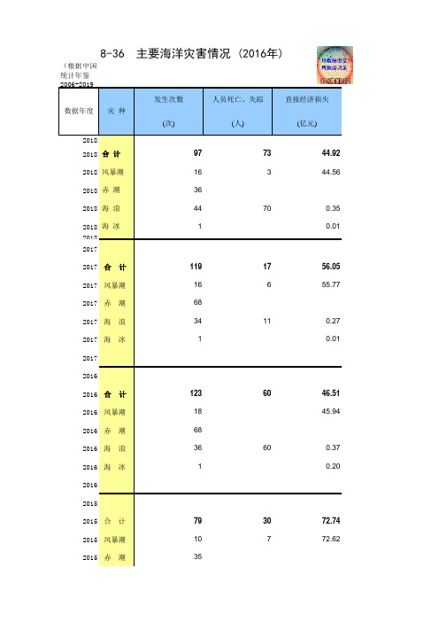 8-36 中国统计年鉴数据处理：主要海洋灾害情况(全国与各省级指标,方便2005-2018多年数据分析对比)