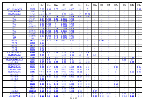 常用金属材料化学成份