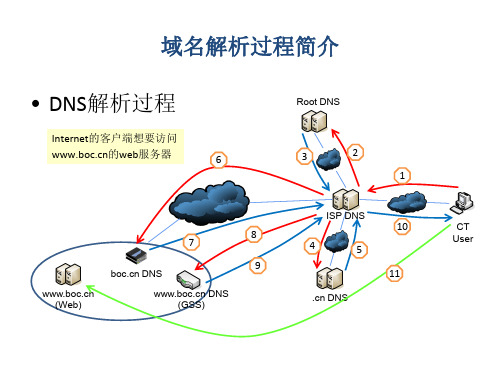 DNS原理介绍ppt课件