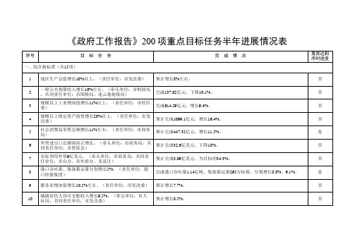 《政府工作报告》200项重点目标任务半年进展情况表 .doc